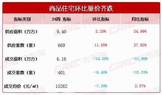 上周长沙新房成交401套！二环内“恒伟观江学府”首开，配套“湘郡培粹”仅1万出头！