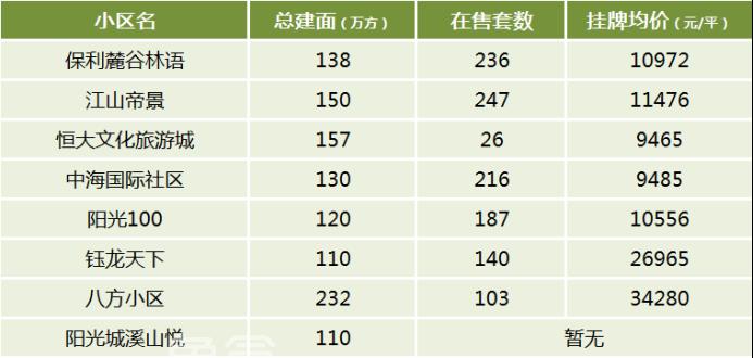总建面超百万方！盘点长沙那些“大规模”的小区！
