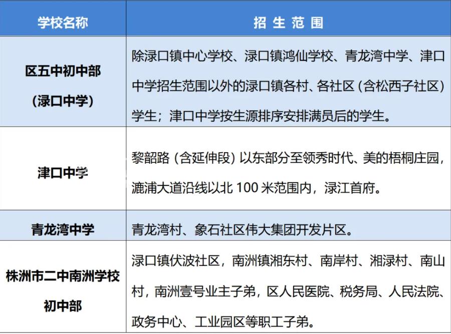 2024年株洲渌口区中小学招生划片来了：7月1日开始报名！