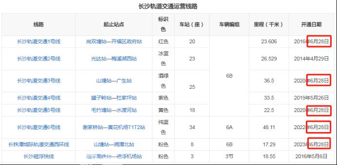 長沙地鐵延長線動態(tài)：有的快通車、有的馬上建，還有的難產(chǎn)或無音訊！