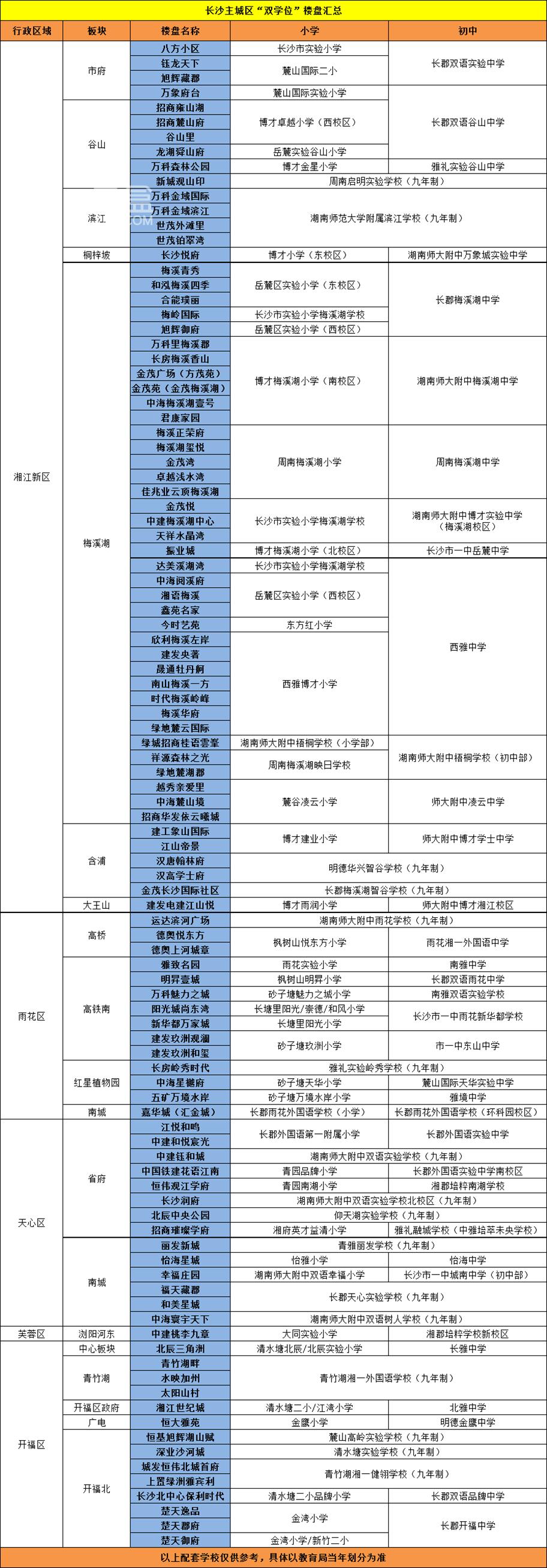 收藏！长沙买房配套“小学+初中”的楼盘汇总（全102个）