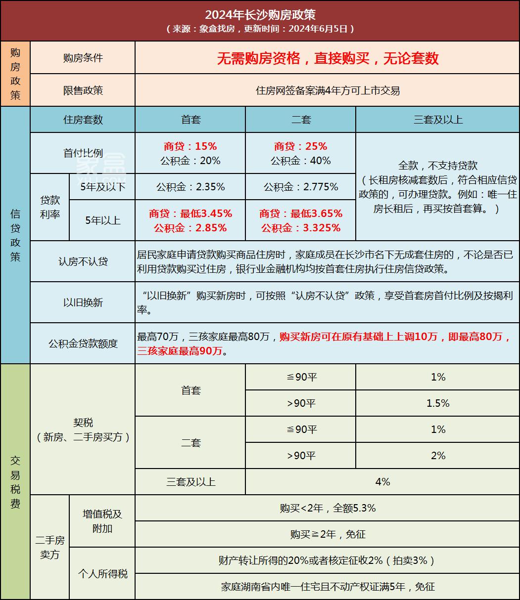 6月LPR出爐：與上月保持一致！長沙首套商貸最低3.45%！