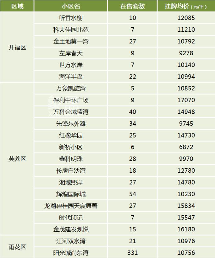 长沙除了“江”还有“河”，“河景房”该怎么选？盘点长沙浏阳河畔江景房小区及房价！