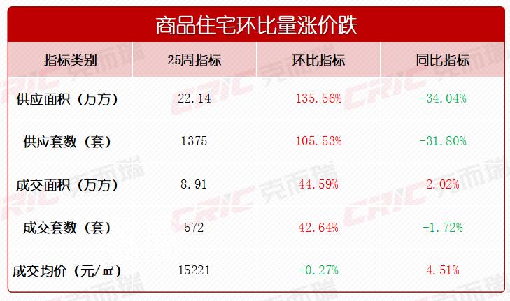 【数观楼市】6月第四周长沙新房成交572套,均价15221元! 【数观楼市】6月第四周长沙新房成交572套,均价15221元!