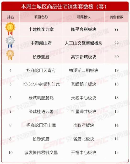 供销齐涨！上周长沙新房成交572套，环比上涨42.64%！