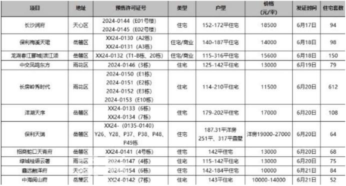 年中冲刺！上周长沙11个项目拿证，1400余套房源入市！