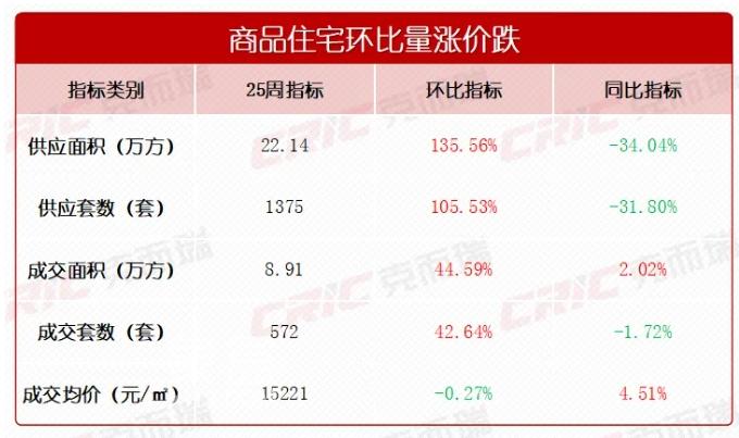 供销齐涨！上周长沙新房成交572套，环比上涨42.64%！