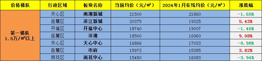 追踪“长沙房价”！半年内长沙新房超80%板块房价下跌，最高跌2100！