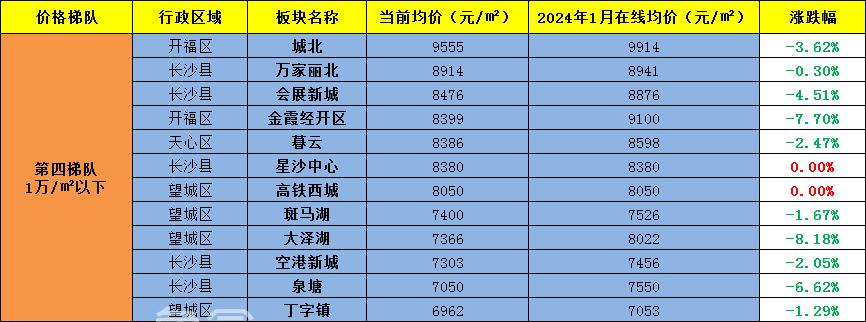 追踪“长沙房价”！半年内长沙新房超80%板块房价下跌，最高跌2100！