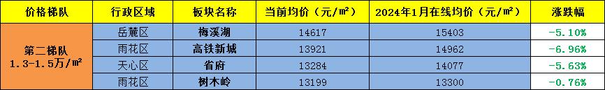 追踪“长沙房价”！半年内长沙新房超80%板块房价下跌，最高跌2100！