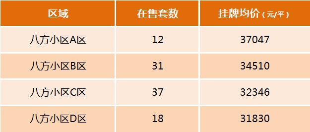 八方小区ABCD四个区，哪个区最贵？房子有什么区别？