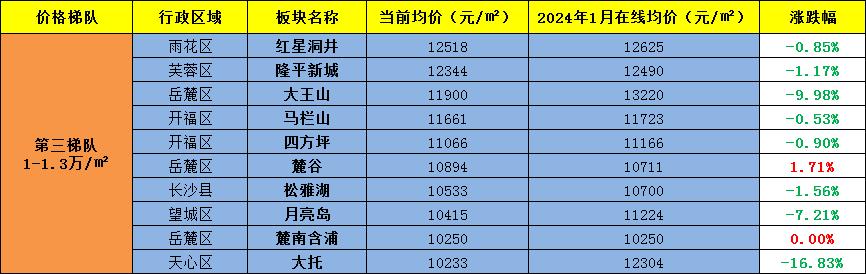 追踪“长沙房价”！半年内长沙新房超80%板块房价下跌，最高跌2100！