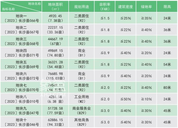 星沙水渡河板块推介10宗地块！集中在5号线北延地铁口！