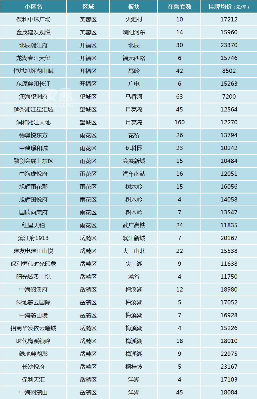 盘点长沙次新房，房龄最新的30个“次新小区”！交房才两三年！