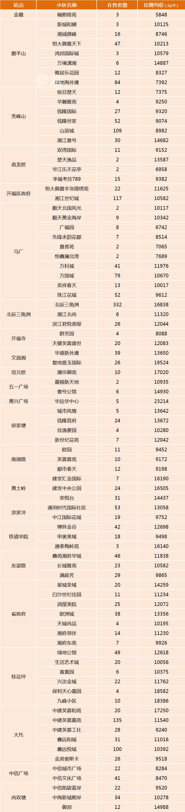 长沙地铁1号线沿线小区及房价盘点！低至5字头起！