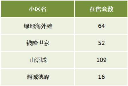 6月長沙二手房成交十大熱門板塊盤點！高鐵、梅溪湖、月亮島、星沙等