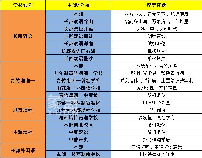 收藏！长沙新房“5大初中”配套楼盘一览：9年双书包房！