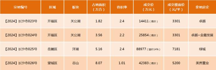 7月9日長沙土拍4地塊成交！綠城摘得洋湖CBD地塊，卓越入駐關(guān)公湖！