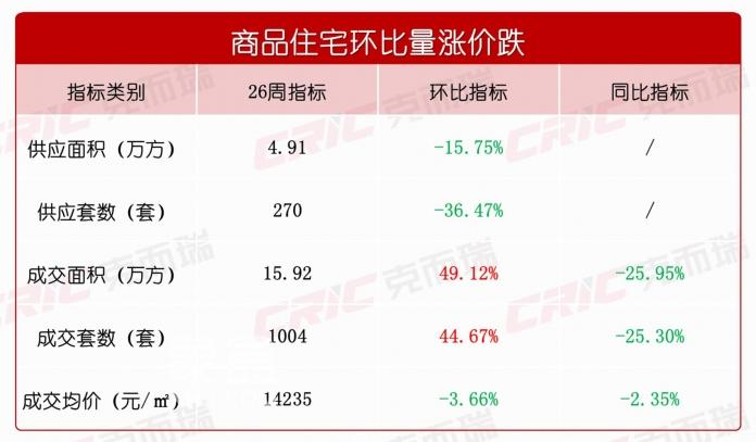 【數(shù)觀樓市】7月第一周長(zhǎng)沙新房成交1004套，成交均價(jià)14235元！