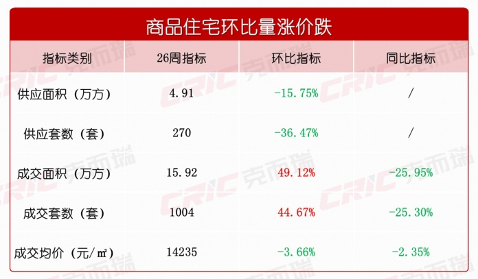 【數(shù)觀樓市】7月第一周長沙新房成交1004套，成交均價14235元！