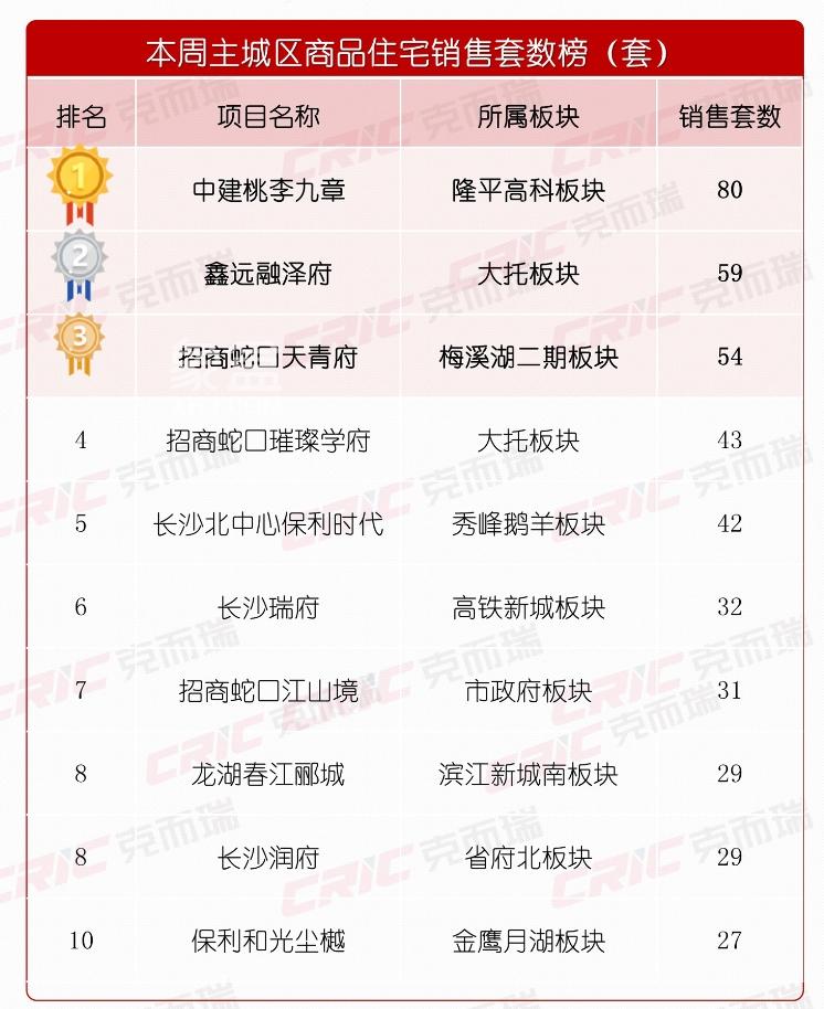 【數(shù)觀樓市】7月第一周長(zhǎng)沙新房成交1004套，成交均價(jià)14235元！