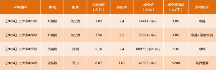 7月10日象盒長(zhǎng)沙早報(bào)：土拍4塊地成交，綠城拿下洋湖CBD！