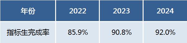 2024年长沙普高指标生录取名单出炉！完成率92%创新高！七成学校四大录满！