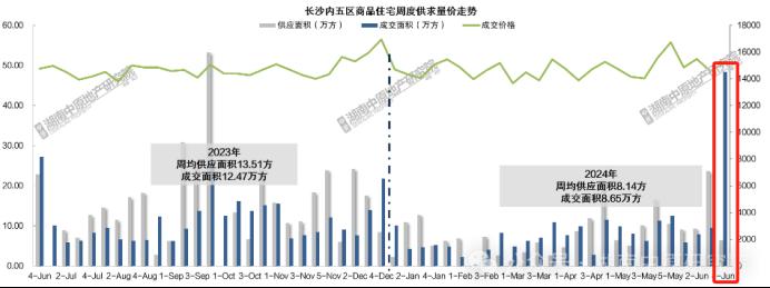 官方公布6月房價數(shù)據(jù)：長沙二手房已連續(xù)12個月下跌，同比跌8.2%！
