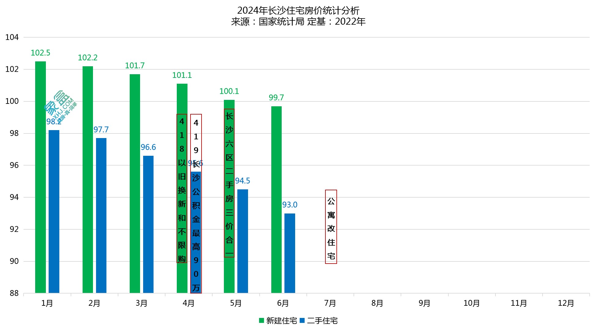 官方公布6月房價(jià)數(shù)據(jù)：長沙二手房已連續(xù)12個(gè)月下跌，同比跌8.2%！