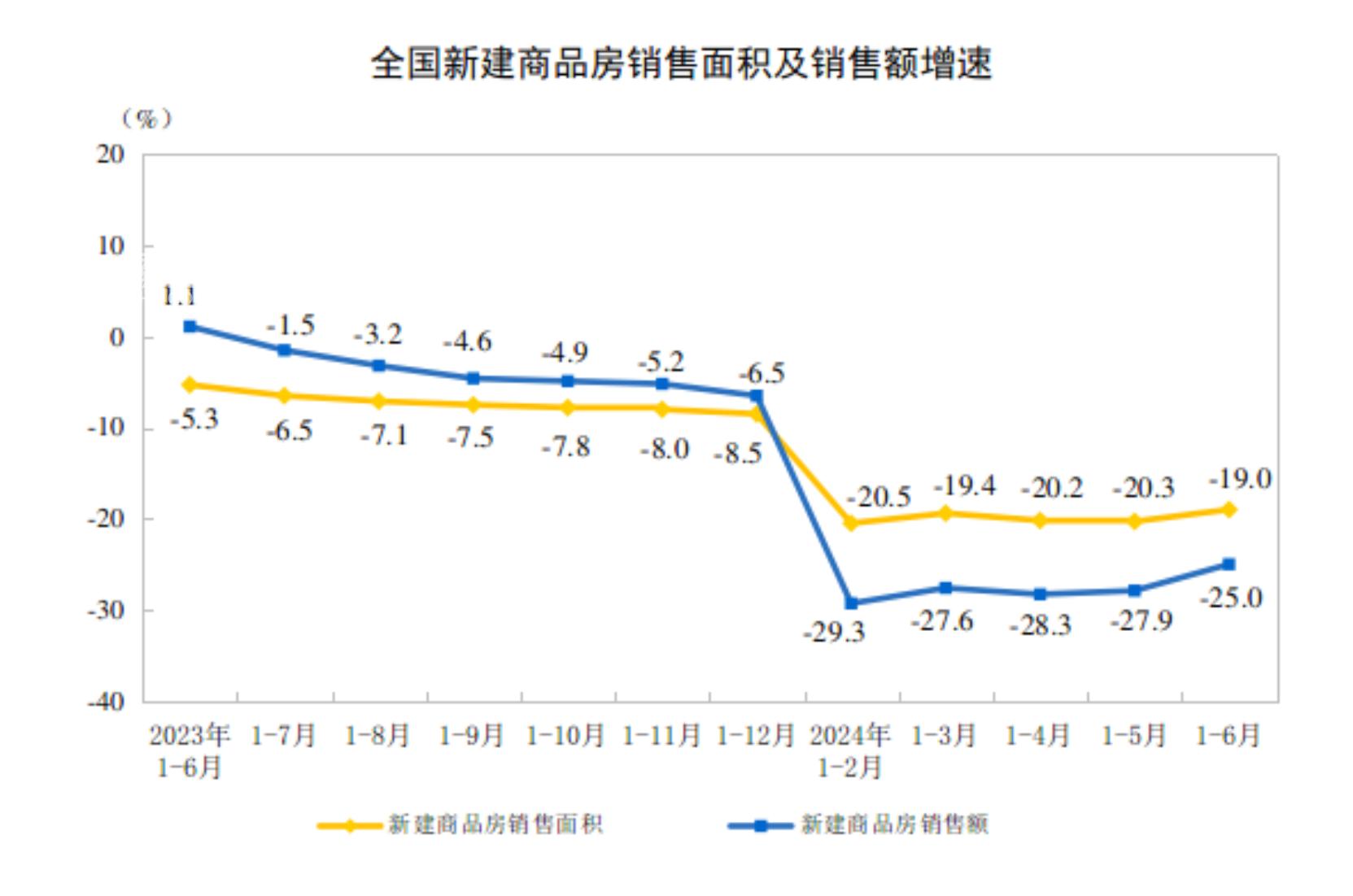 2024年上半年中國房地產新房銷售面積47916萬㎡，銷售額47133億元！