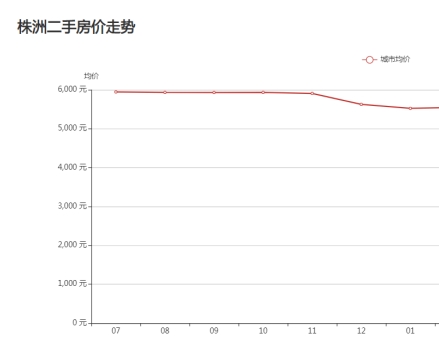 7月株洲二手房挂牌均价5527元/平！环比下跌0.08%！