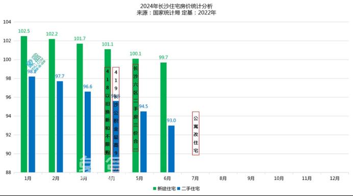 官方公布6月房價數(shù)據(jù)：長沙二手房已連續(xù)12個月下跌，同比跌8.2%！