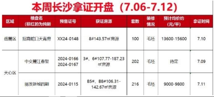 7月第二周長(zhǎng)沙新房成交“量?jī)r(jià)齊跌”，只賣了301套！