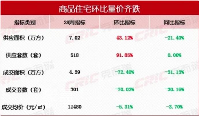 7月第二周長(zhǎng)沙新房成交“量?jī)r(jià)齊跌”，只賣了301套！
