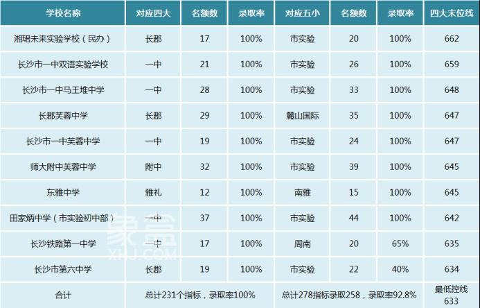 四大指标生录取率100%！在芙蓉区读书或许更“稳定”！