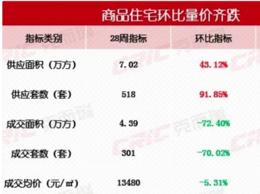 7月第二周長沙新房成交“量價齊跌”，只賣了301套！
