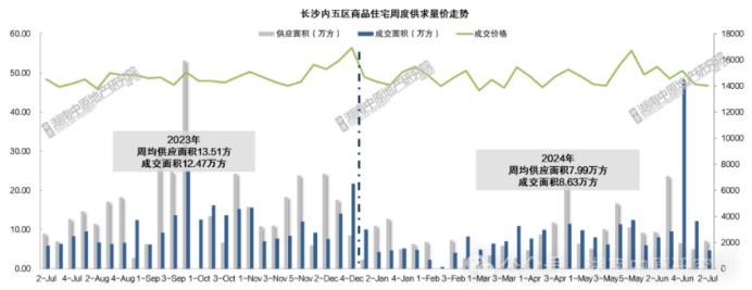 7月第二周長(zhǎng)沙新房成交“量?jī)r(jià)齊跌”，只賣了301套！