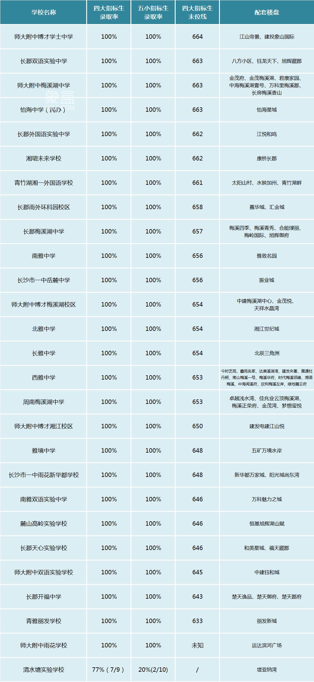 長沙那些有“配套樓盤”的初中，今年中考考得怎么樣？
