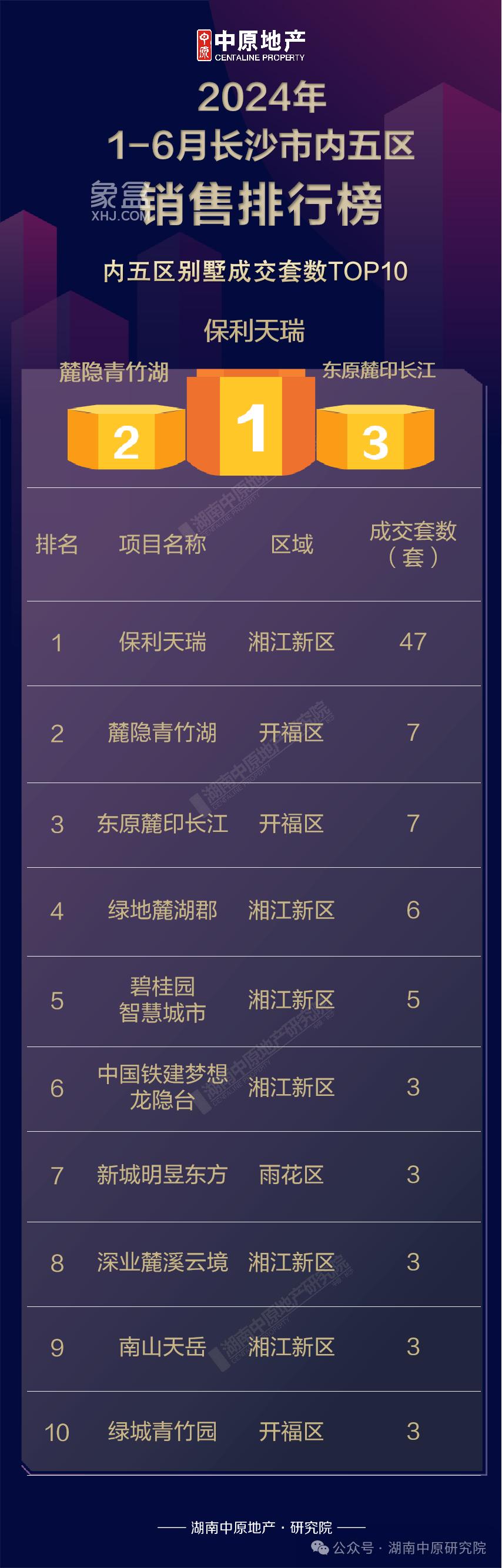 【數(shù)觀樓市】2024年上半年長沙別墅成交TOP3：保利天瑞、麓隱青竹湖、東原麓印長江！