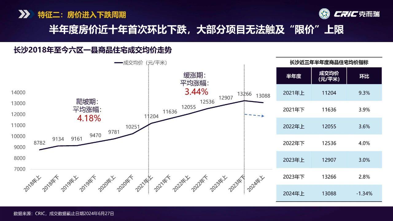 【數(shù)觀樓市】2024年上半年長(zhǎng)沙新房成交257萬(wàn)㎡，均價(jià)13088元！