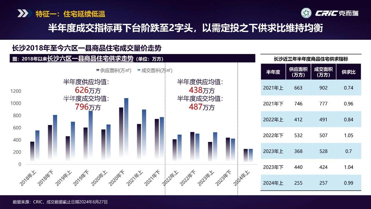 【數(shù)觀樓市】2024年上半年長(zhǎng)沙新房成交257萬(wàn)㎡，均價(jià)13088元！