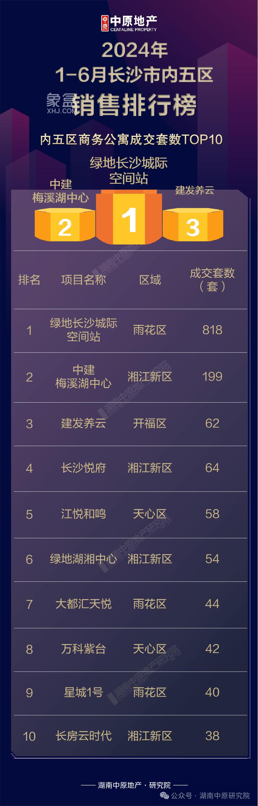 【數(shù)觀樓市】2024年上半年長沙公寓成交TOP3：綠城長沙城際空間站、中建梅溪湖中心、建發(fā)養(yǎng)云！