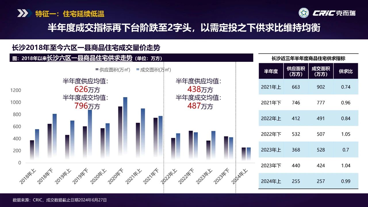 【數(shù)觀樓市】2024年上半年長沙新房成交257萬㎡，均價13088元！