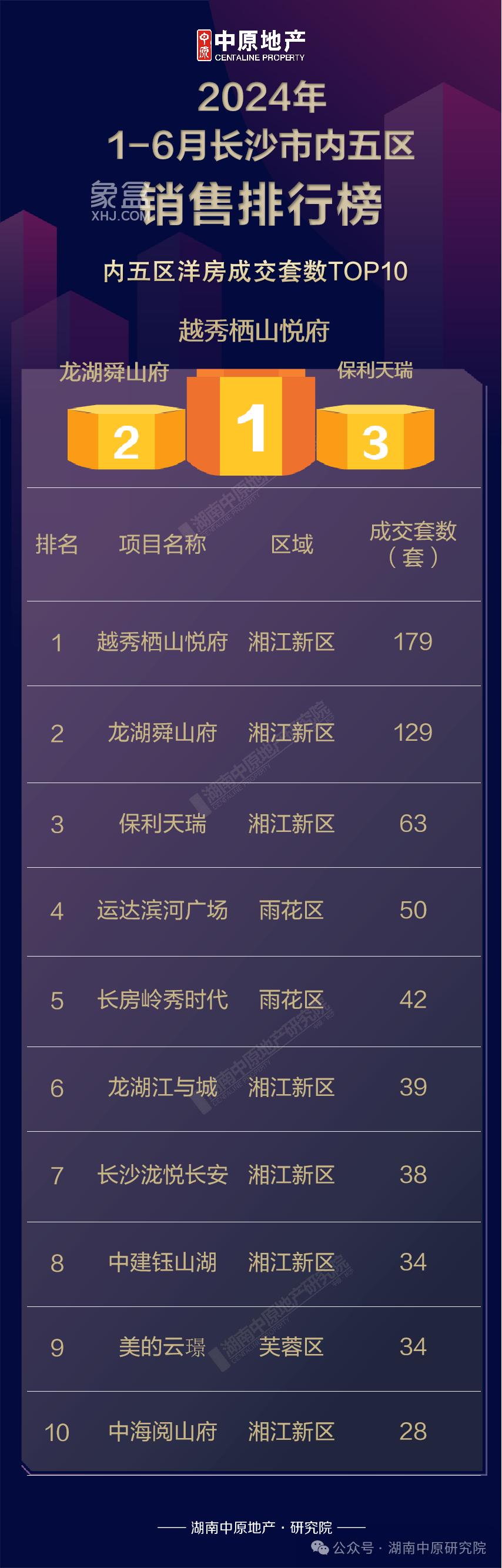 【数观楼市】2024年上半年长沙洋房成交TOP3：越秀栖山悦府、龙湖舜山府、保利天瑞！
