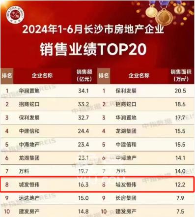 城发恒伟本土“中坚力量”：2024年上半年长沙房企销售TOP系！