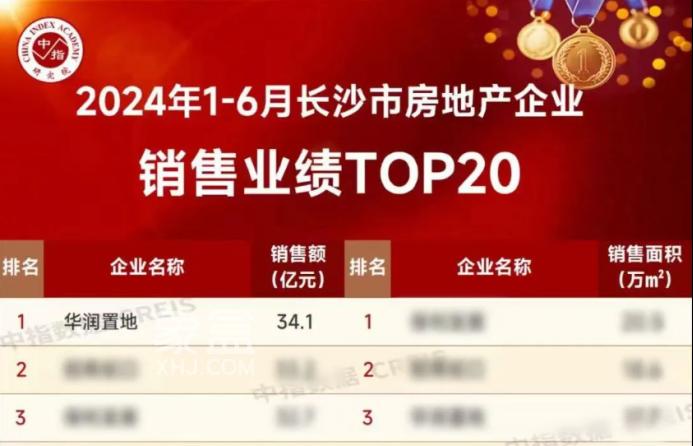 2024上半年長(zhǎng)沙樓市榜單出爐！華潤(rùn)再次霸榜，銷(xiāo)售額超34億元！