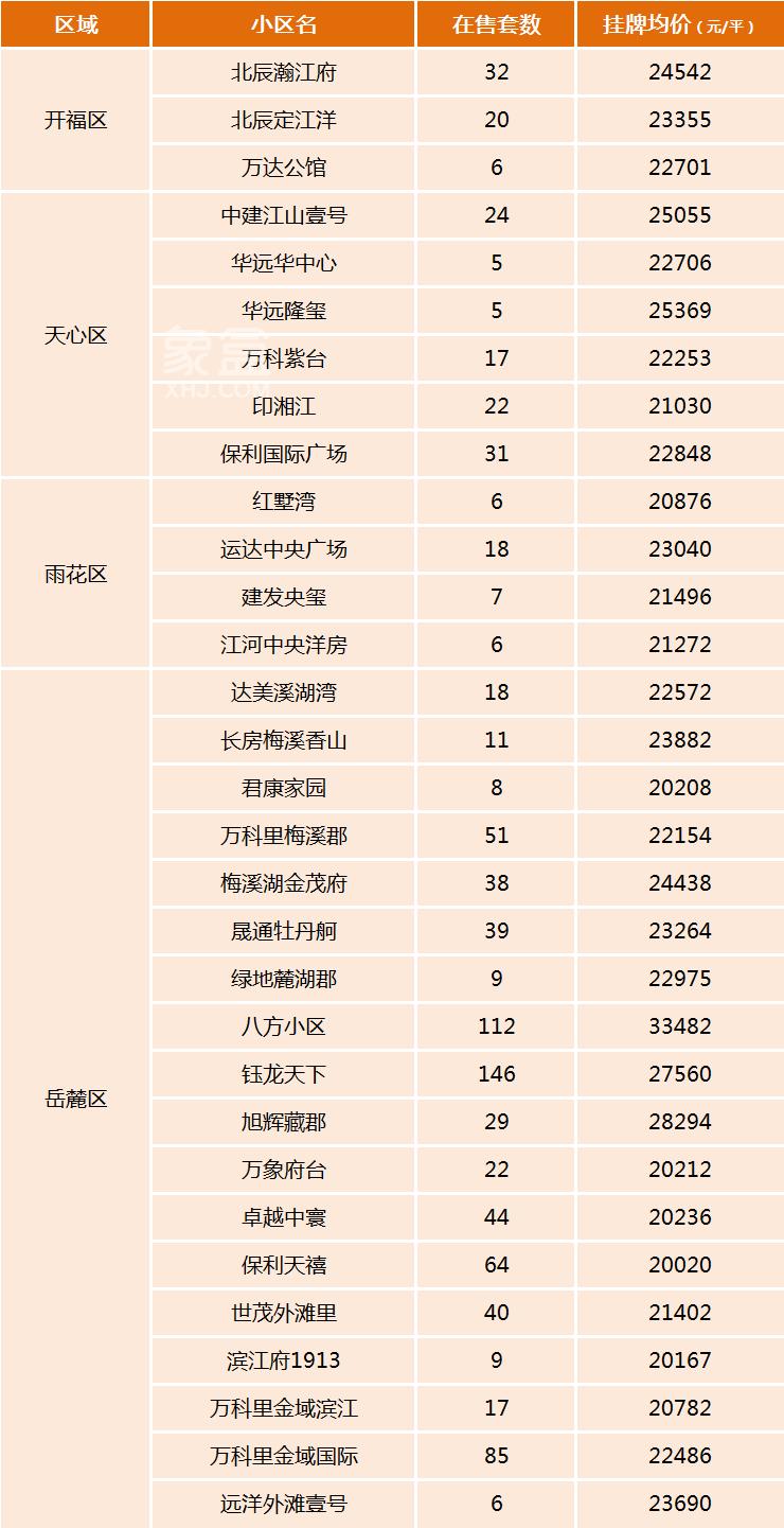 长沙二手房均价“两万以上”的小区，还有多少？