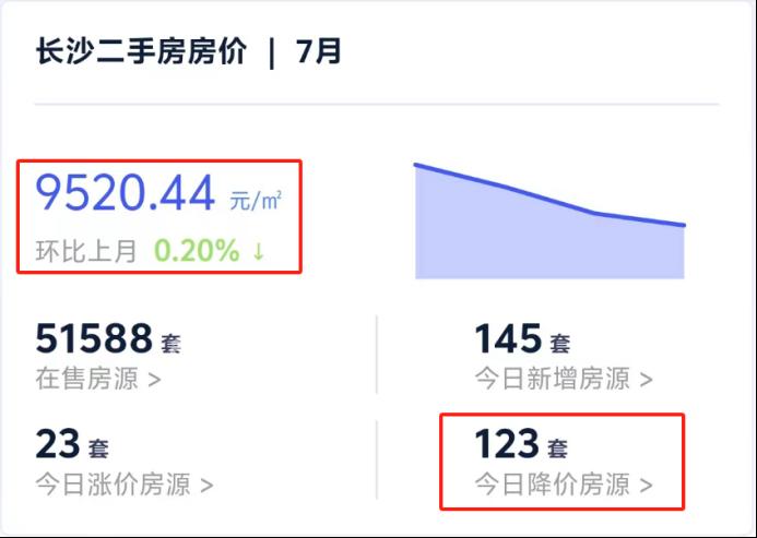 长沙二手房均价“两万以上”的小区，还有多少？
