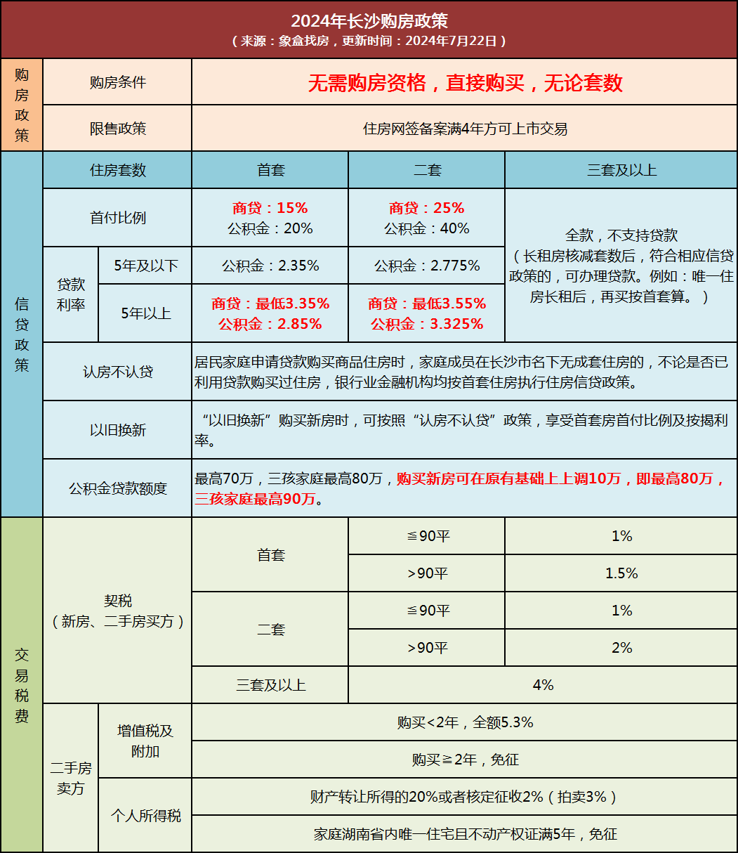 重磅！LPR再次下调10个基点！长沙商贷利率降至3.35%！