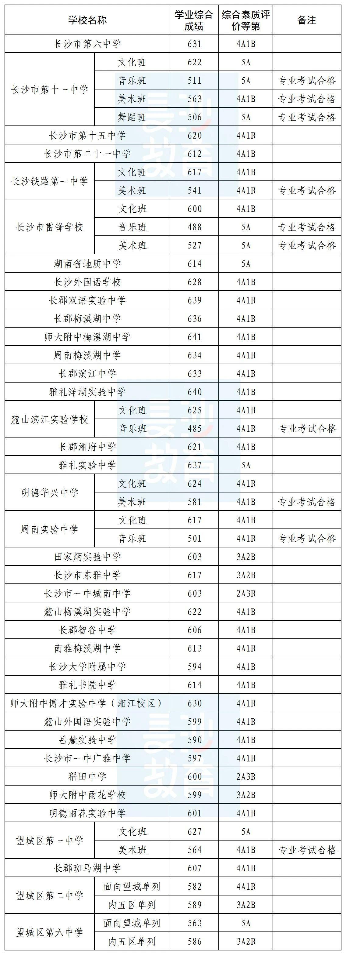 2024年長(zhǎng)沙城區(qū)第一批普通高中錄取線發(fā)布！長(zhǎng)郡最高657分！